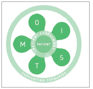 Implementation of the M.O.I.S.T. concept for the local treatment of chronic wounds into clinical practice